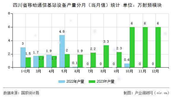 四川省移動(dòng)通信基站設(shè)備產(chǎn)量分月（當(dāng)月值）統(tǒng)計(jì)