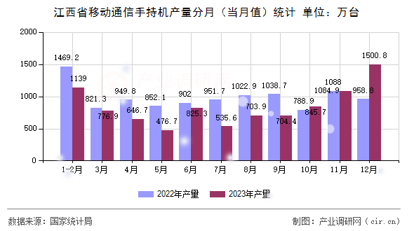 江西省移動通信手持機(jī)產(chǎn)量分月（當(dāng)月值）統(tǒng)計(jì)