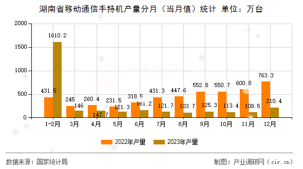 湖南省移動通信手持機產量分月（當月值）統計