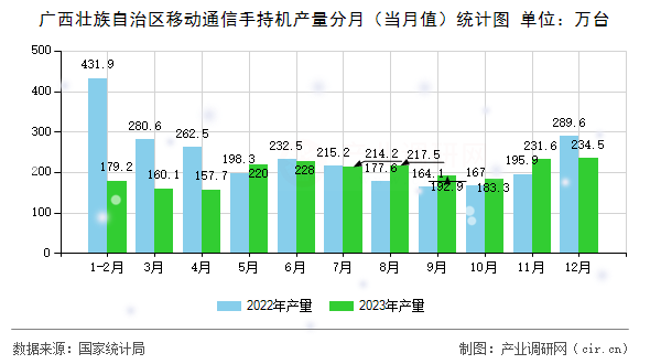 廣西壯族自治區(qū)移動通信手持機產(chǎn)量分月（當(dāng)月值）統(tǒng)計圖