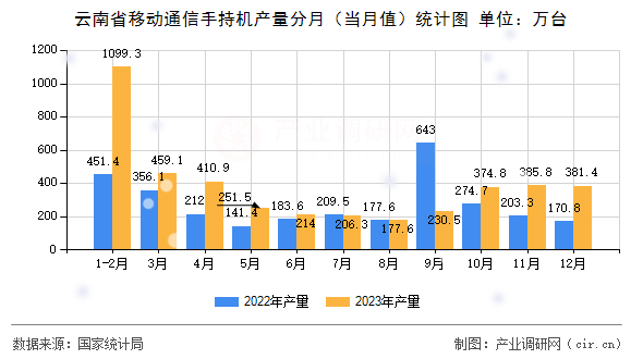 云南省移動通信手持機(jī)產(chǎn)量分月（當(dāng)月值）統(tǒng)計圖