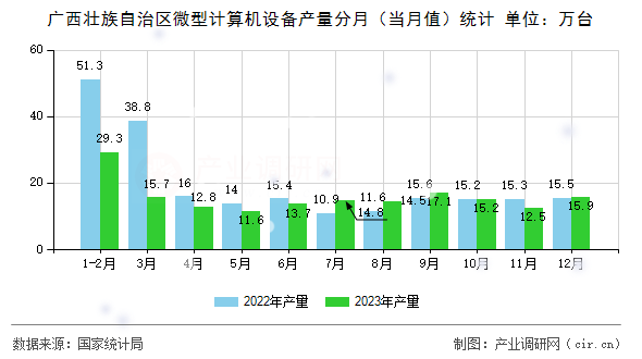 廣西壯族自治區(qū)微型計算機設(shè)備產(chǎn)量分月（當月值）統(tǒng)計