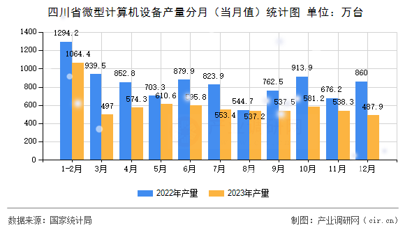 四川省微型計(jì)算機(jī)設(shè)備產(chǎn)量分月（當(dāng)月值）統(tǒng)計(jì)圖