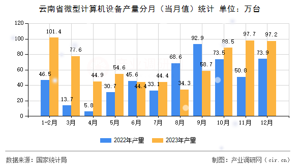 云南省微型計(jì)算機(jī)設(shè)備產(chǎn)量分月（當(dāng)月值）統(tǒng)計(jì)