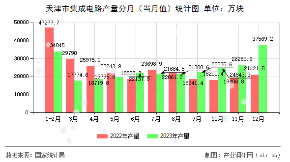天津市集成電路產(chǎn)量分月（當(dāng)月值）統(tǒng)計(jì)圖