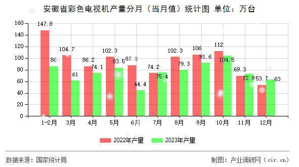 安徽省彩色電視機產(chǎn)量分月（當月值）統(tǒng)計圖