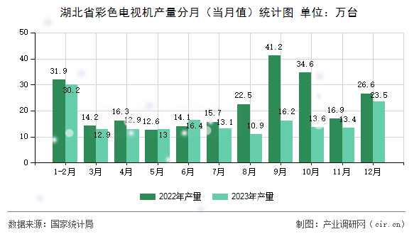 湖北省彩色電視機(jī)產(chǎn)量分月（當(dāng)月值）統(tǒng)計(jì)圖