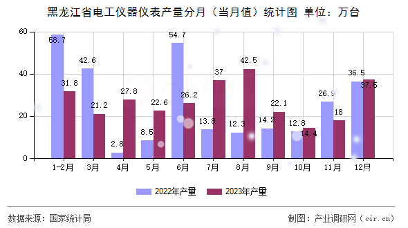黑龍江省電工儀器儀表產(chǎn)量分月（當(dāng)月值）統(tǒng)計(jì)圖