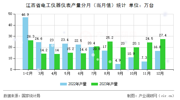江西省電工儀器儀表產(chǎn)量分月（當(dāng)月值）統(tǒng)計