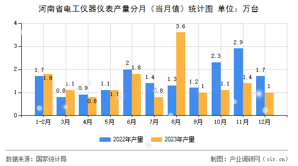 河南省電工儀器儀表產(chǎn)量分月（當(dāng)月值）統(tǒng)計圖
