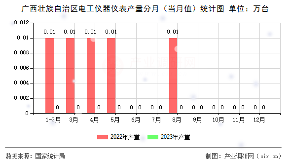 廣西壯族自治區(qū)電工儀器儀表產(chǎn)量分月（當(dāng)月值）統(tǒng)計(jì)圖
