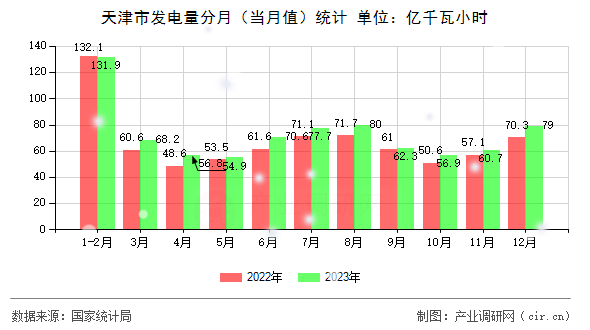 天津市發(fā)電量分月（當月值）統(tǒng)計
