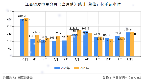 江西省發(fā)電量分月（當(dāng)月值）統(tǒng)計