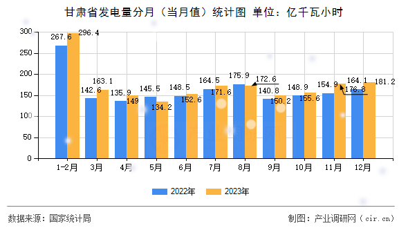 甘肅省發(fā)電量分月（當(dāng)月值）統(tǒng)計圖