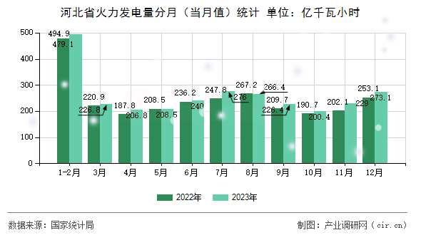 河北省火力發(fā)電量分月（當月值）統(tǒng)計