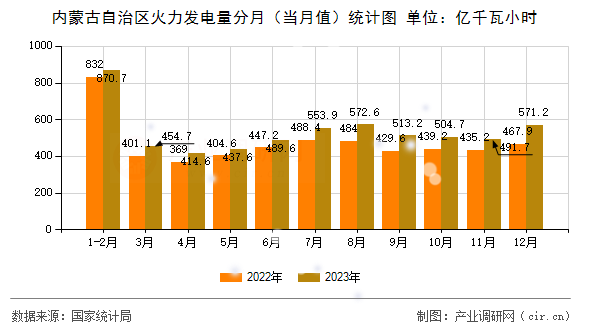 內(nèi)蒙古自治區(qū)火力發(fā)電量分月（當(dāng)月值）統(tǒng)計(jì)圖