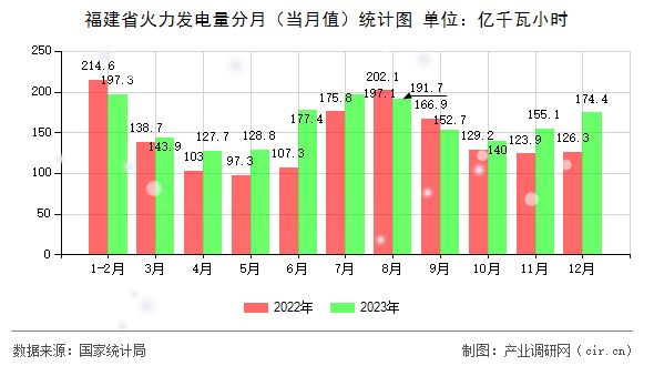 福建省火力發(fā)電量分月（當(dāng)月值）統(tǒng)計圖