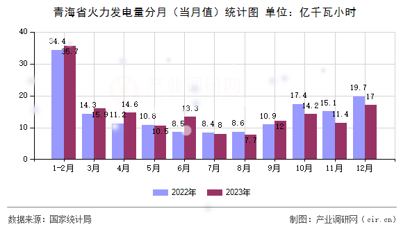 青海省火力發(fā)電量分月（當(dāng)月值）統(tǒng)計圖