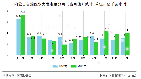 內(nèi)蒙古自治區(qū)水力發(fā)電量分月（當(dāng)月值）統(tǒng)計(jì)