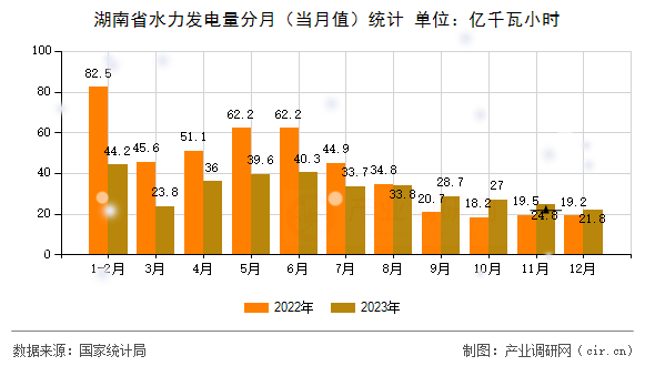 湖南省水力發(fā)電量分月（當月值）統(tǒng)計