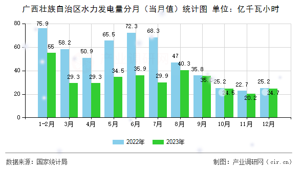 廣西壯族自治區(qū)水力發(fā)電量分月（當(dāng)月值）統(tǒng)計(jì)圖