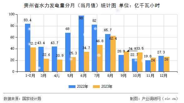 貴州省水力發(fā)電量分月（當(dāng)月值）統(tǒng)計圖