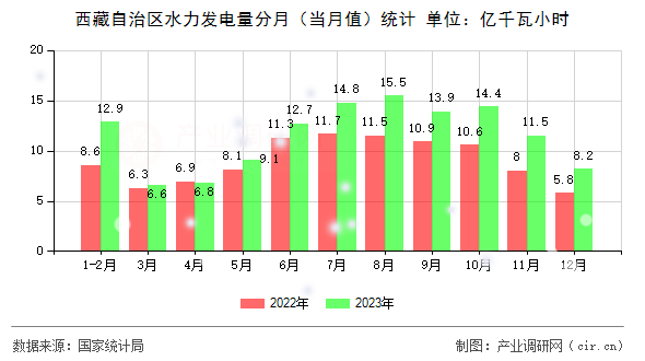 西藏自治區(qū)水力發(fā)電量分月（當(dāng)月值）統(tǒng)計(jì)