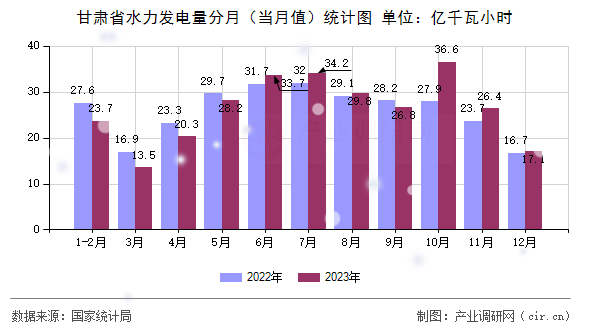 甘肅省水力發(fā)電量分月（當(dāng)月值）統(tǒng)計(jì)圖
