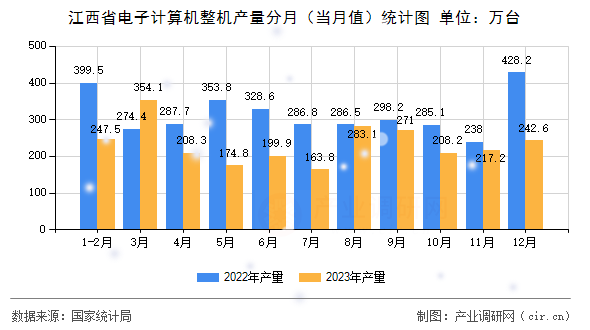 江西省電子計算機整機產(chǎn)量分月（當月值）統(tǒng)計圖