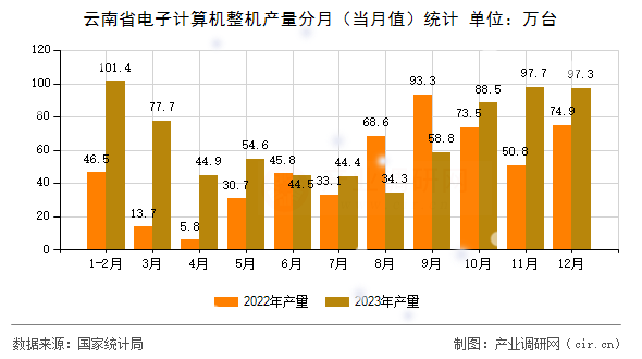 云南省電子計算機整機產(chǎn)量分月（當月值）統(tǒng)計
