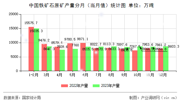 中國鐵礦石原礦產(chǎn)量分月（當(dāng)月值）統(tǒng)計(jì)圖