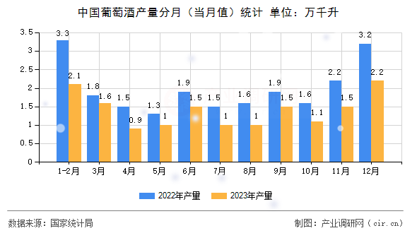 中國葡萄酒產(chǎn)量分月（當月值）統(tǒng)計