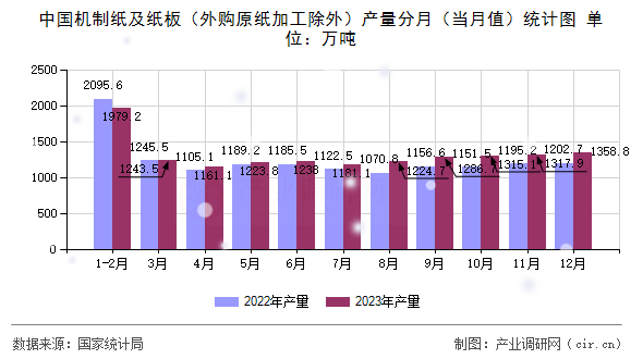 中國機制紙及紙板（外購原紙加工除外）產量分月（當月值）統(tǒng)計圖