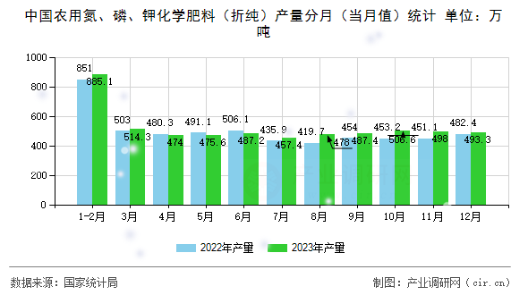 中國農(nóng)用氮、磷、鉀化學(xué)肥料（折純）產(chǎn)量分月（當(dāng)月值）統(tǒng)計(jì)