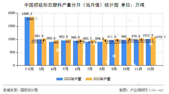 中國初級形態(tài)塑料產(chǎn)量分月（當(dāng)月值）統(tǒng)計圖