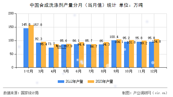 中國合成洗滌劑產(chǎn)量分月（當(dāng)月值）統(tǒng)計(jì)