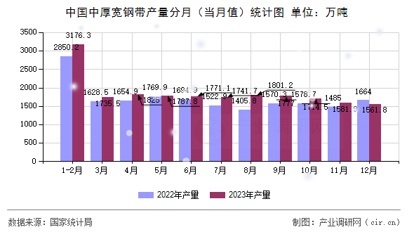 中國中厚寬鋼帶產(chǎn)量分月（當(dāng)月值）統(tǒng)計(jì)圖