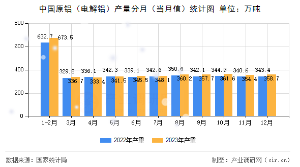 中國原鋁（電解鋁）產(chǎn)量分月（當(dāng)月值）統(tǒng)計圖