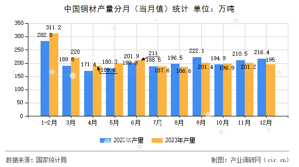 中國銅材產(chǎn)量分月（當月值）統(tǒng)計