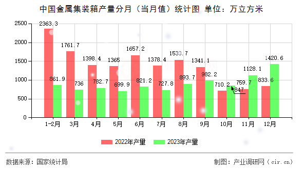 中國(guó)金屬集裝箱產(chǎn)量分月（當(dāng)月值）統(tǒng)計(jì)圖