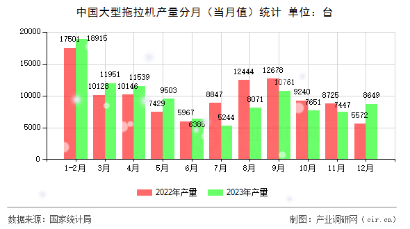 中國大型拖拉機產量分月（當月值）統(tǒng)計