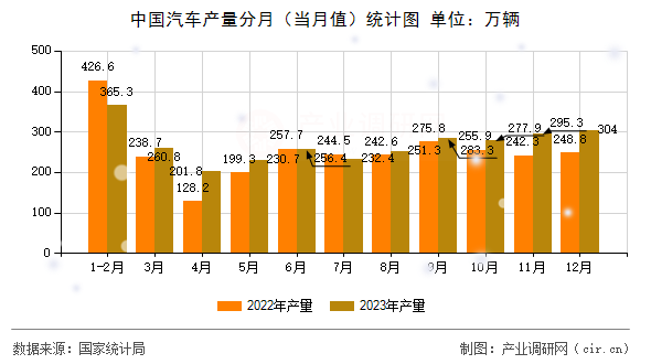 中國汽車產(chǎn)量分月（當(dāng)月值）統(tǒng)計圖