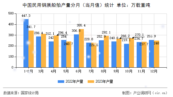 中國(guó)民用鋼質(zhì)船舶產(chǎn)量分月（當(dāng)月值）統(tǒng)計(jì)