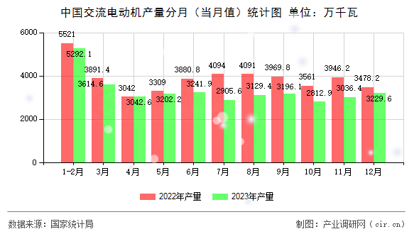 中國交流電動機(jī)產(chǎn)量分月（當(dāng)月值）統(tǒng)計(jì)圖