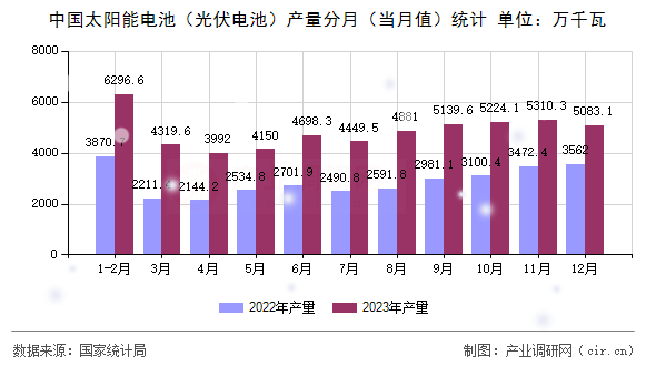中國太陽能電池（光伏電池）產量分月（當月值）統(tǒng)計