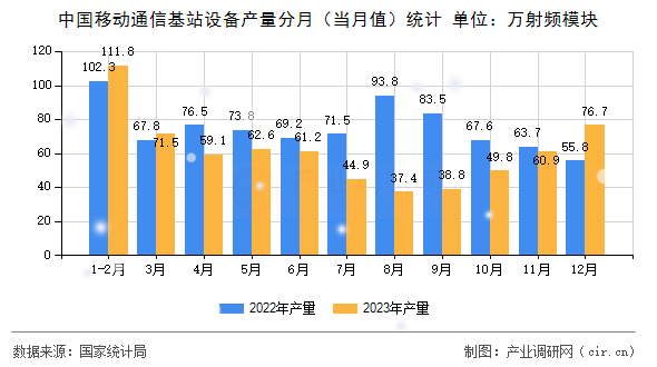 中國移動通信基站設(shè)備產(chǎn)量分月（當月值）統(tǒng)計