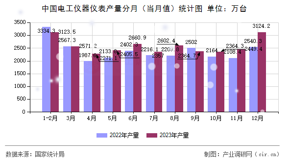 中國電工儀器儀表產(chǎn)量分月（當(dāng)月值）統(tǒng)計(jì)圖