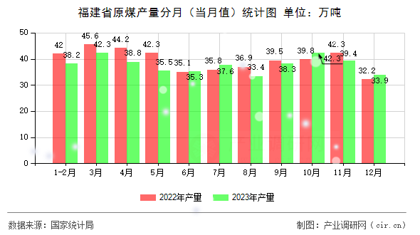 福建省原煤產(chǎn)量分月（當月值）統(tǒng)計圖