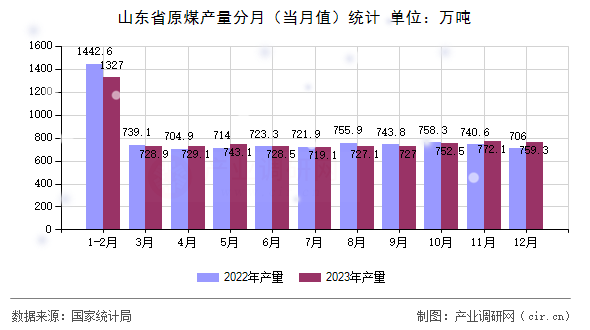 山東省原煤產(chǎn)量分月（當(dāng)月值）統(tǒng)計(jì)