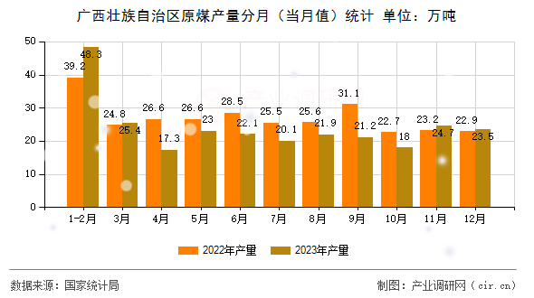 廣西壯族自治區(qū)原煤產量分月（當月值）統(tǒng)計